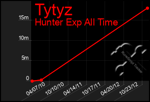 Total Graph of Tytyz
