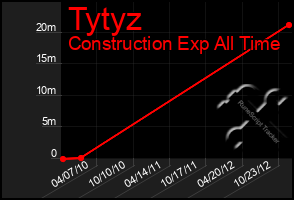 Total Graph of Tytyz