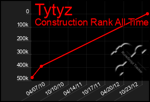 Total Graph of Tytyz