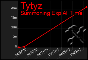 Total Graph of Tytyz