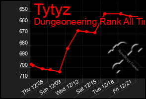 Total Graph of Tytyz