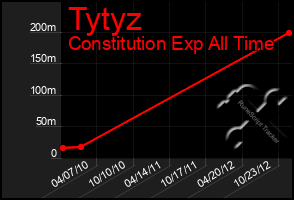 Total Graph of Tytyz