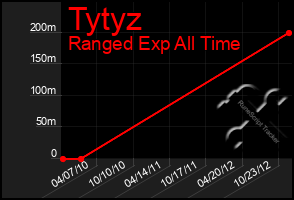 Total Graph of Tytyz