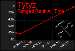 Total Graph of Tytyz