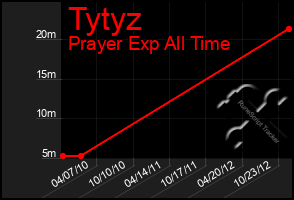 Total Graph of Tytyz