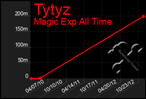 Total Graph of Tytyz