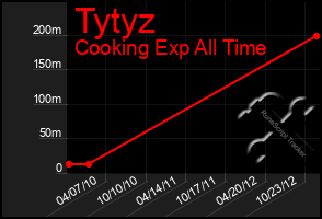 Total Graph of Tytyz