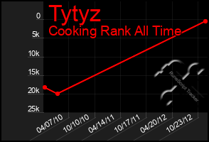Total Graph of Tytyz