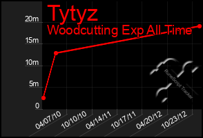 Total Graph of Tytyz