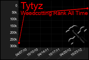 Total Graph of Tytyz