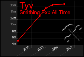 Total Graph of Tyv