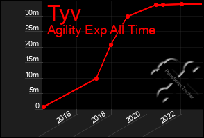 Total Graph of Tyv