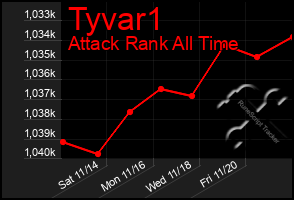 Total Graph of Tyvar1