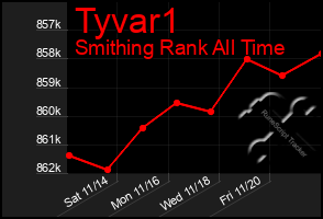 Total Graph of Tyvar1