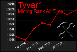 Total Graph of Tyvar1