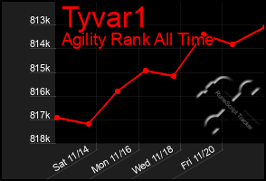 Total Graph of Tyvar1