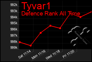 Total Graph of Tyvar1