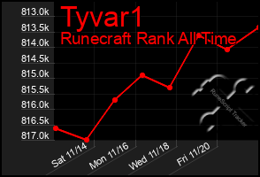 Total Graph of Tyvar1