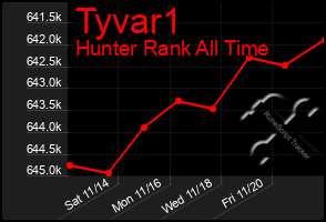 Total Graph of Tyvar1