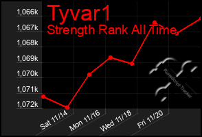 Total Graph of Tyvar1