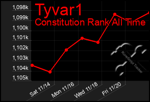 Total Graph of Tyvar1