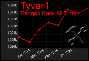 Total Graph of Tyvar1