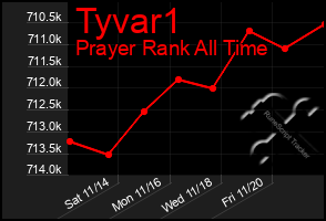 Total Graph of Tyvar1