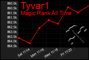 Total Graph of Tyvar1