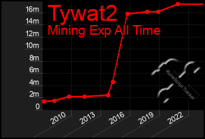 Total Graph of Tywat2