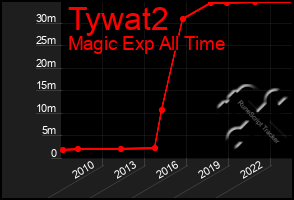 Total Graph of Tywat2