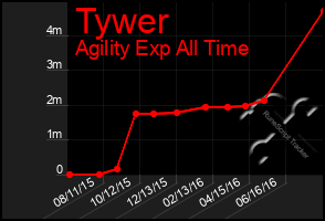 Total Graph of Tywer