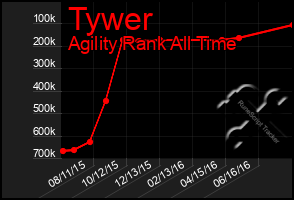 Total Graph of Tywer