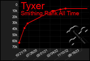 Total Graph of Tyxer