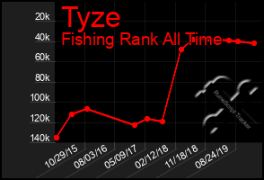 Total Graph of Tyze