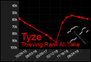 Total Graph of Tyze