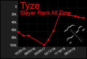 Total Graph of Tyze