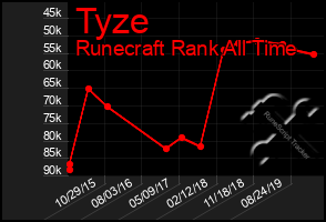 Total Graph of Tyze