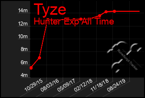 Total Graph of Tyze