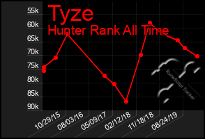 Total Graph of Tyze