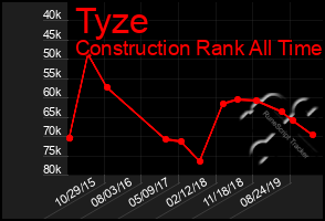 Total Graph of Tyze