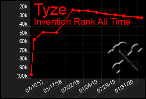 Total Graph of Tyze