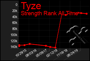 Total Graph of Tyze