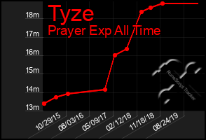 Total Graph of Tyze