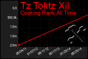 Total Graph of Tz Toktz Xil