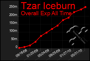 Total Graph of Tzar Iceburn