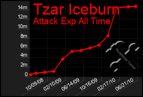 Total Graph of Tzar Iceburn