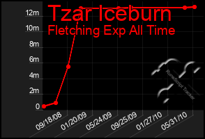 Total Graph of Tzar Iceburn