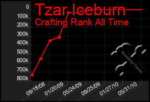 Total Graph of Tzar Iceburn