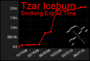 Total Graph of Tzar Iceburn