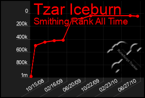 Total Graph of Tzar Iceburn